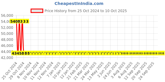 moglix.com Sant 10 Inch Cast Iron Reflux Non-Return Valve, CR 31 sant Price History Graph from 25 Oct 2024 to 9 Oct 2025