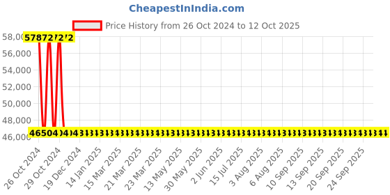 moglix.com Sant 10 Inch Cast Iron Reflux Non-Return Valve, CR 31A sant Price History Graph from 26 Oct 2024 to 11 Oct 2025