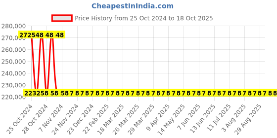 moglix.com Sant 10 Inch Cast Steel Globe Valve, CS 1 sant Price History Graph from 25 Oct 2024 to 18 Oct 2025