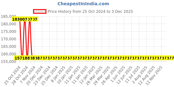 moglix.com Sant 10 Inch Cast Steel Globe Valve, CS 9 sant Price History Graph from 25 Oct 2024 to 2 Dec 2025