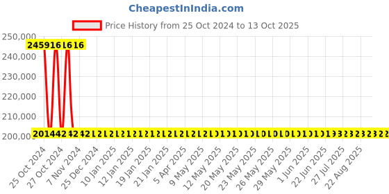 moglix.com Sant 10 Inch Cast Steel Horizontal Check Valve, CS 2 sant Price History Graph from 25 Oct 2024 to 13 Oct 2025