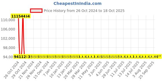 moglix.com Sant 100mm Bronze Horizontal Lift Check Valve, IBR 3D sant Price History Graph from 26 Oct 2024 to 18 Oct 2025