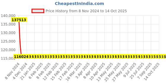 moglix.com Sant 100mm Flange End Bronze Globe Steam Stop Valves, IBR 2C sant Price History Graph from 8 Nov 2024 to 13 Oct 2025