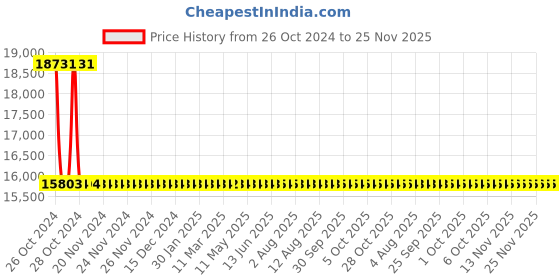 moglix.com Sant 100mm SBM 11 Standard Horizontal Lift No-5 Bronze Check Valve sant Price History Graph from 26 Oct 2024 to 24 Nov 2025