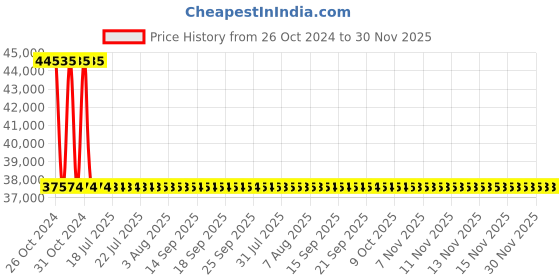 moglix.com Sant 100mm SBM 12 Standard Horizontal Lift No-9 Bronze Check Valve sant Price History Graph from 26 Oct 2024 to 30 Nov 2025