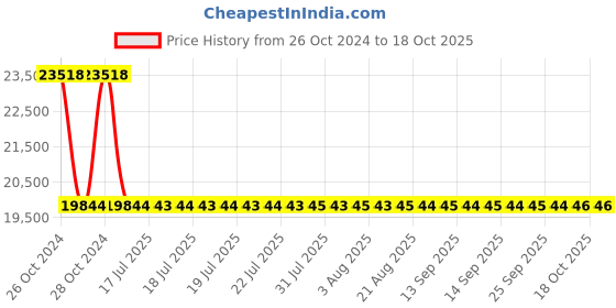 moglix.com Sant 100mm SBM 5 Medium Duty No-4 Bronze Globe Valve sant Price History Graph from 26 Oct 2024 to 17 Oct 2025