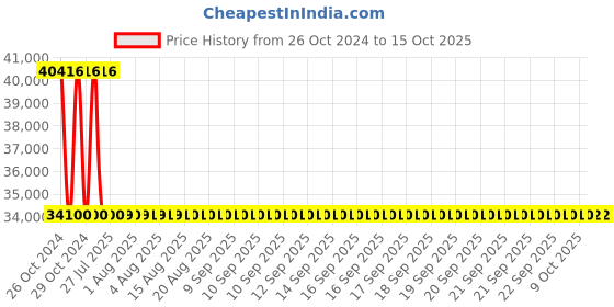 moglix.com Sant 100mm SBM 6 Medium No-8 Bronze Globe Valve sant Price History Graph from 26 Oct 2024 to 14 Oct 2025