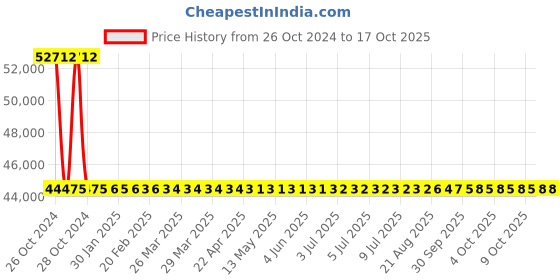 moglix.com Sant 100mm SBM 8 Standard No-9 Bronze Globe Valve sant Price History Graph from 26 Oct 2024 to 16 Oct 2025