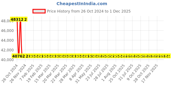 moglix.com Sant 100mm Screwed Female Threads Gun Metal Globe Valves, IS 10 sant Price History Graph from 26 Oct 2024 to 30 Nov 2025