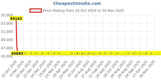 moglix.com Sant 100mm Screwed Female Threads Gun Metal Globe Valves, IS 13 sant Price History Graph from 25 Oct 2024 to 30 Nov 2025