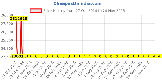 moglix.com Sant 100mm Screwed Female Threads Gun Metal Globe Valves, IS 9 sant Price History Graph from 27 Oct 2024 to 24 Nov 2025