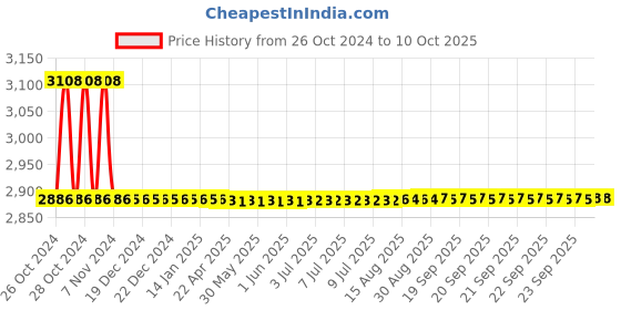 moglix.com Sant 10mm Bronze Controllable feed check valve, IBR 9A sant Price History Graph from 26 Oct 2024 to 10 Oct 2025