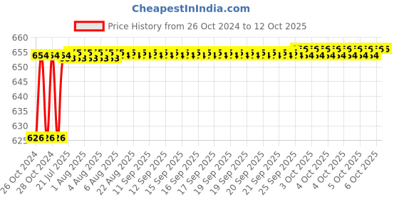 moglix.com Sant 10mm SBM 7 Standard No-5 Bronze Globe Valve sant Price History Graph from 26 Oct 2024 to 11 Oct 2025