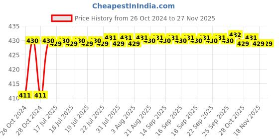 moglix.com Sant 10mm SBM 9 Standard Horizontal Lift No-4 Bronze Check Valve sant Price History Graph from 26 Oct 2024 to 25 Nov 2025