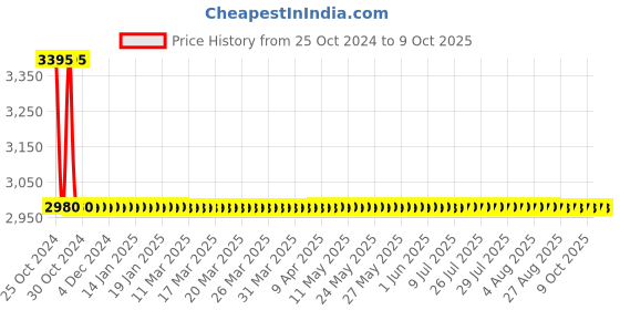 moglix.com Sant 10mm Screwed Female BSP Taper Threads Bronze Globe Steam Stop Valves, IBR 1A sant Price History Graph from 25 Oct 2024 to 9 Oct 2025