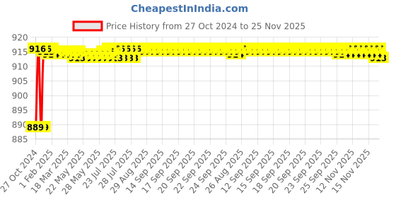 moglix.com Sant 10mm Screwed Female Threads Gun Metal Globe Valves, IS 11 sant Price History Graph from 27 Oct 2024 to 25 Nov 2025