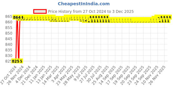 moglix.com Sant 10mm Screwed Female Threads Gun Metal Globe Valves, IS 9 sant Price History Graph from 27 Oct 2024 to 2 Dec 2025