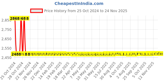 moglix.com Sant 1/2 Inch Cast Iron Globe Valve, CI 1A sant Price History Graph from 25 Oct 2024 to 24 Nov 2025