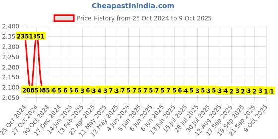 moglix.com Sant 1/2 Inch Cast Iron Horizontal Check Valve, CI 3A sant Price History Graph from 25 Oct 2024 to 8 Oct 2025