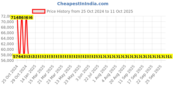 moglix.com Sant 12 Inch Cast Iron Reflux Non-Return Valve, CR 31 sant Price History Graph from 25 Oct 2024 to 10 Oct 2025
