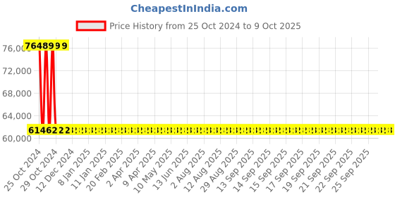 moglix.com Sant 12 Inch Cast Iron Reflux Non-Return Valve, CR 31A sant Price History Graph from 25 Oct 2024 to 8 Oct 2025