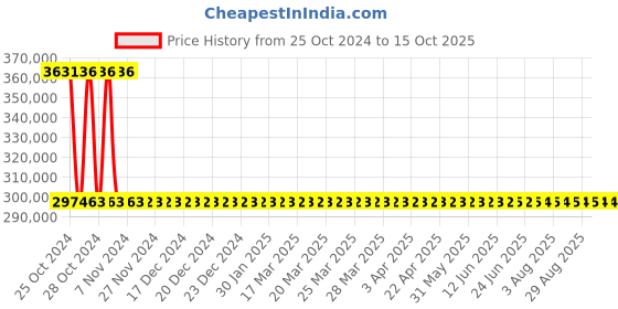 moglix.com Sant 12 Inch Cast Steel Globe Valve, CS 1 sant Price History Graph from 25 Oct 2024 to 14 Oct 2025