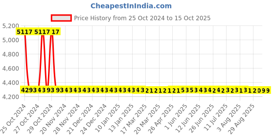 moglix.com Sant 1/2 Inch Cast Steel Globe Valve, CS 1 sant Price History Graph from 25 Oct 2024 to 15 Oct 2025