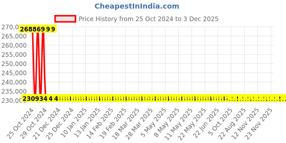 moglix.com Sant 12 Inch Cast Steel Globe Valve, CS 9 sant Price History Graph from 25 Oct 2024 to 1 Dec 2025