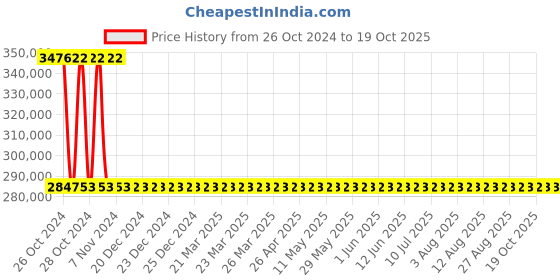 moglix.com Sant 12 Inch Cast Steel Horizontal Check Valve, CS 2 sant Price History Graph from 26 Oct 2024 to 18 Oct 2025