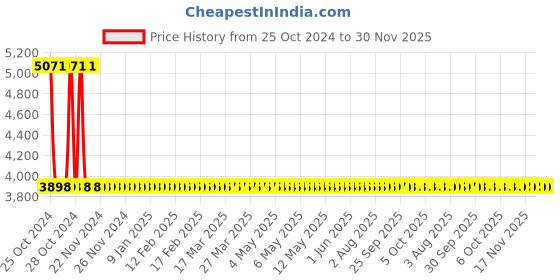 moglix.com Sant 1.25 Inch Cast Iron Globe Valve, CI 1A sant Price History Graph from 25 Oct 2024 to 30 Nov 2025