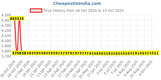 moglix.com Sant 1.25 Inch Cast Iron Horizontal Check Valve, CI 3A sant Price History Graph from 26 Oct 2024 to 12 Oct 2025