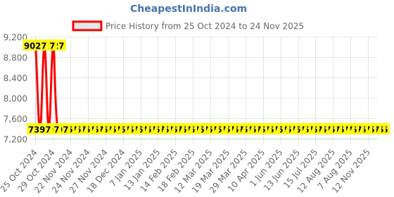 moglix.com Sant 1.25 Inch Cast Steel Globe Valve, CS 1 sant Price History Graph from 25 Oct 2024 to 24 Nov 2025