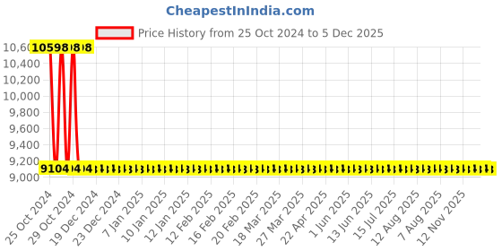 moglix.com Sant 1.25 Inch Cast Steel Globe Valve, CS 9 sant Price History Graph from 25 Oct 2024 to 5 Dec 2025