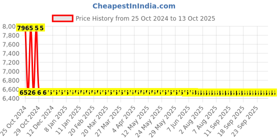moglix.com Sant 1.25 Inch Cast Steel Horizontal Check Valve, CS 2 sant Price History Graph from 25 Oct 2024 to 12 Oct 2025