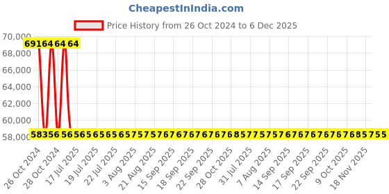 moglix.com Sant 125mm SBM 10 Standard Horizontal Lift No-8 Bronze Check Valve sant Price History Graph from 26 Oct 2024 to 5 Dec 2025