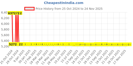 moglix.com Sant 1.5 Inch Cast Iron Globe Valve, CI 1A sant Price History Graph from 25 Oct 2024 to 24 Nov 2025