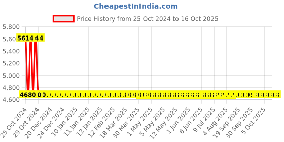 moglix.com Sant 1.5 Inch Cast Iron Horizontal Check Valve, CI 3A sant Price History Graph from 25 Oct 2024 to 15 Oct 2025