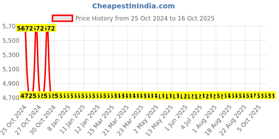 moglix.com Sant 1.5 Inch Cast Iron Swing Check Valve, CI 3C sant Price History Graph from 25 Oct 2024 to 15 Oct 2025