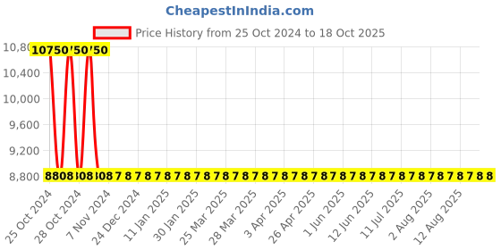 moglix.com Sant 1.5 Inch Cast Steel Globe Valve, CS 1 sant Price History Graph from 25 Oct 2024 to 18 Oct 2025