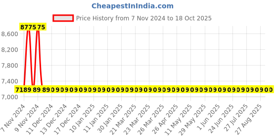 moglix.com Sant 1.5 Inch Cast Steel Horizontal Check Valve, CS 2 sant Price History Graph from 7 Nov 2024 to 18 Oct 2025