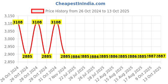 moglix.com Sant 15mm Bronze Controllable feed check valve, IBR 9A sant Price History Graph from 26 Oct 2024 to 13 Oct 2025