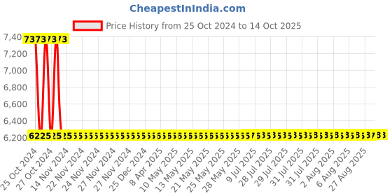 moglix.com Sant 15mm Flange End Bronze Globe Steam Stop Valves, IBR 1B sant Price History Graph from 25 Oct 2024 to 13 Oct 2025