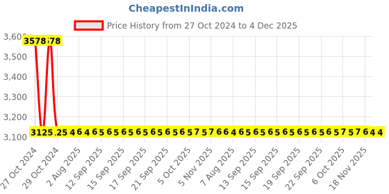 moglix.com Sant 15mm Flange End Gun Metal Globe Valves, IS 12 sant Price History Graph from 27 Oct 2024 to 4 Dec 2025