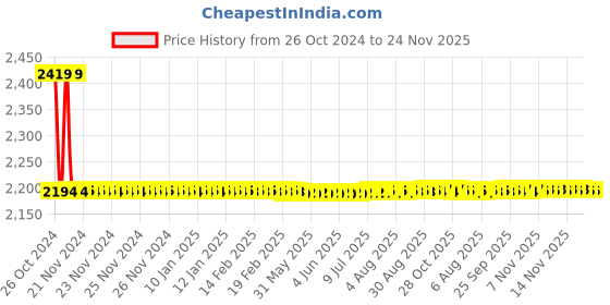 moglix.com Sant 15mm SBM 10 Standard Horizontal Lift No-8 Bronze Check Valve sant Price History Graph from 26 Oct 2024 to 23 Nov 2025
