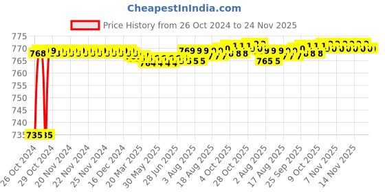 moglix.com Sant 15mm SBM 11 Standard Horizontal Lift No-5 Bronze Check Valve sant Price History Graph from 26 Oct 2024 to 24 Nov 2025