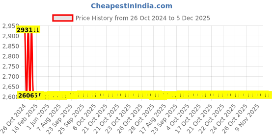 moglix.com Sant 15mm SBM 12 Standard Horizontal Lift No-9 Bronze Check Valve sant Price History Graph from 26 Oct 2024 to 5 Dec 2025