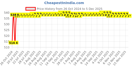 moglix.com Sant 15mm SBM 5 Medium Duty No-4 Bronze Globe Valve sant Price History Graph from 26 Oct 2024 to 5 Dec 2025