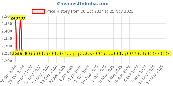 moglix.com Sant 15mm SBM 6 Medium No-8 Bronze Globe Valve sant Price History Graph from 26 Oct 2024 to 24 Nov 2025