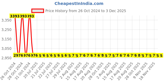 moglix.com Sant 15mm SBM 8 Standard No-9 Bronze Globe Valve sant Price History Graph from 26 Oct 2024 to 2 Dec 2025