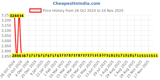 moglix.com Sant 15mm Screwed Female BSP Taper Threads Bronze Horizontal Lift Check Valves, IBR 3A sant Price History Graph from 26 Oct 2024 to 24 Nov 2025